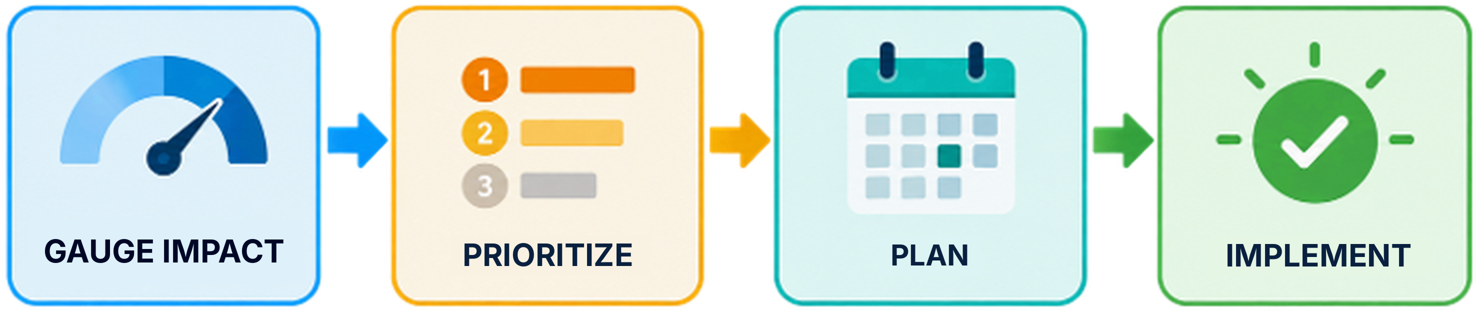 HWP's internal feature process, gauge demand, prioritize, plan, implement.