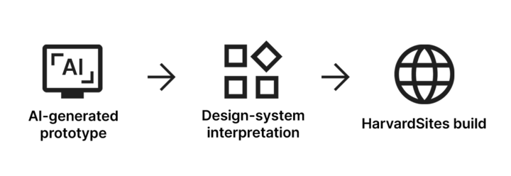 Path 1 process