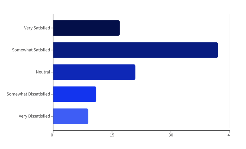 A bar chart showing a distribution of how many people are satisfied with HarvardSites Drupal. Most people report being "somewhat satisfied," followed by people who feel "neutral" about the platform 