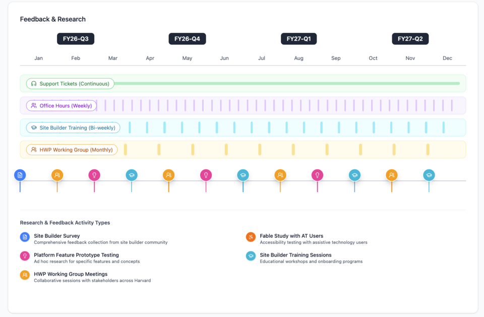 Timeline showing how different feedback inputs influence our service and platform roadmaps